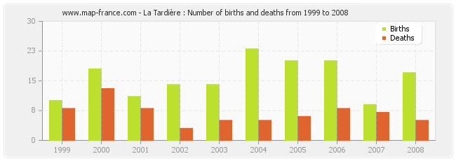 La Tardière : Number of births and deaths from 1999 to 2008